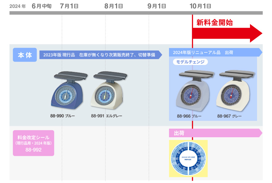 本体リニューアル予定スケジュール