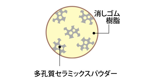 エアイン樹脂だからいつもカドで消す感触！
