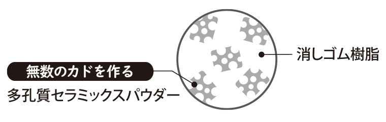 エアイン樹脂だからいつもカドで消す感触!