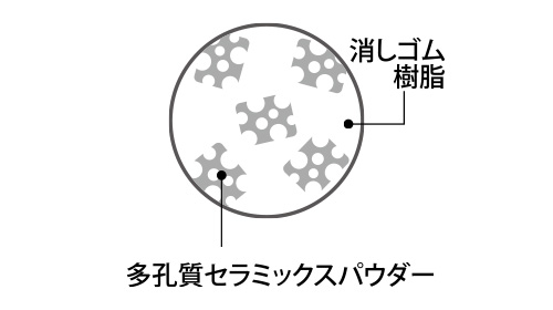 エアイン樹脂だからいつもカドで消す感触！