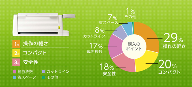 人気提案コンパクト断裁機　PK-213 はさみ・カッター